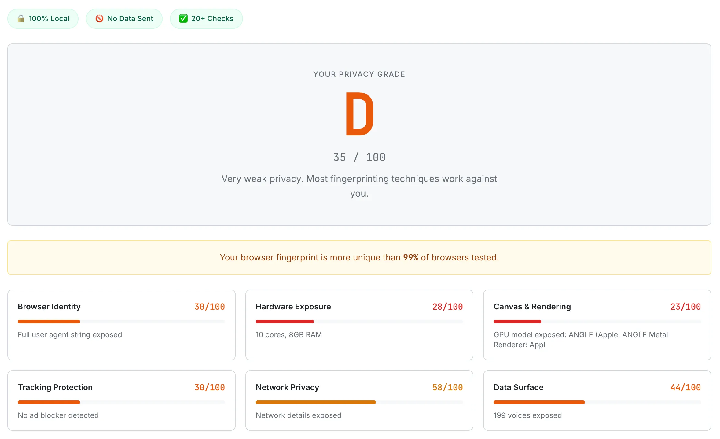 Browser Privacy Checker results showing a D grade with 35 out of 100 score, six category cards displaying Browser Identity at 30, Hardware Exposure at 28, Canvas and Rendering at 23, Tracking Protection at 30, Network Privacy at 58, and Data Surface at 44