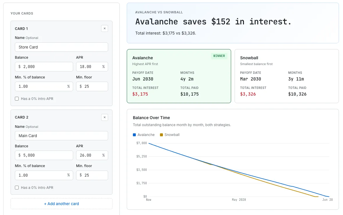 Screenshot of the SudoTool Credit Card Payoff Calculator showing two cards (Store Card $2,000 at 18 percent and Main Card $5,000 at 26 percent), a comparison stating Avalanche saves $152 in interest, avalanche payoff date of June 2030 with $3,175 interest versus snowball March 2030 with $3,326, and a balance-over-time chart