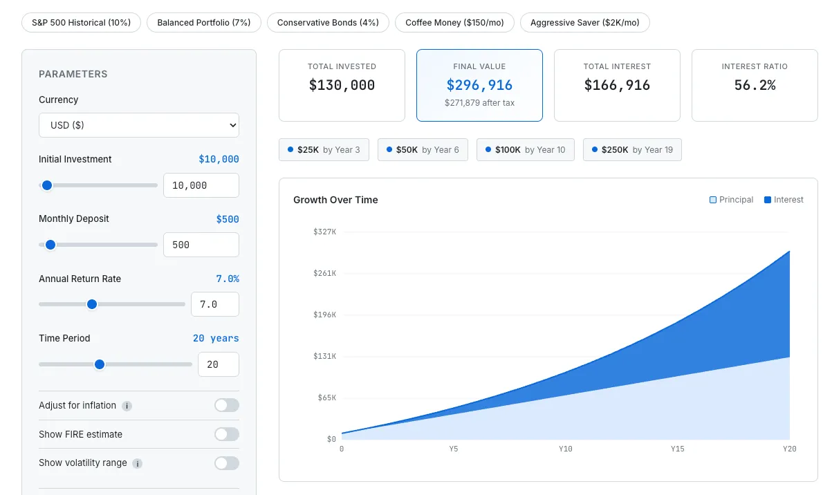 Investment Growth Simulator showing input sliders on the left, summary cards with total invested, final value, total interest, and interest ratio at the top, a FIRE estimate card, and a growth chart plotting principal and interest accumulation over 20 years