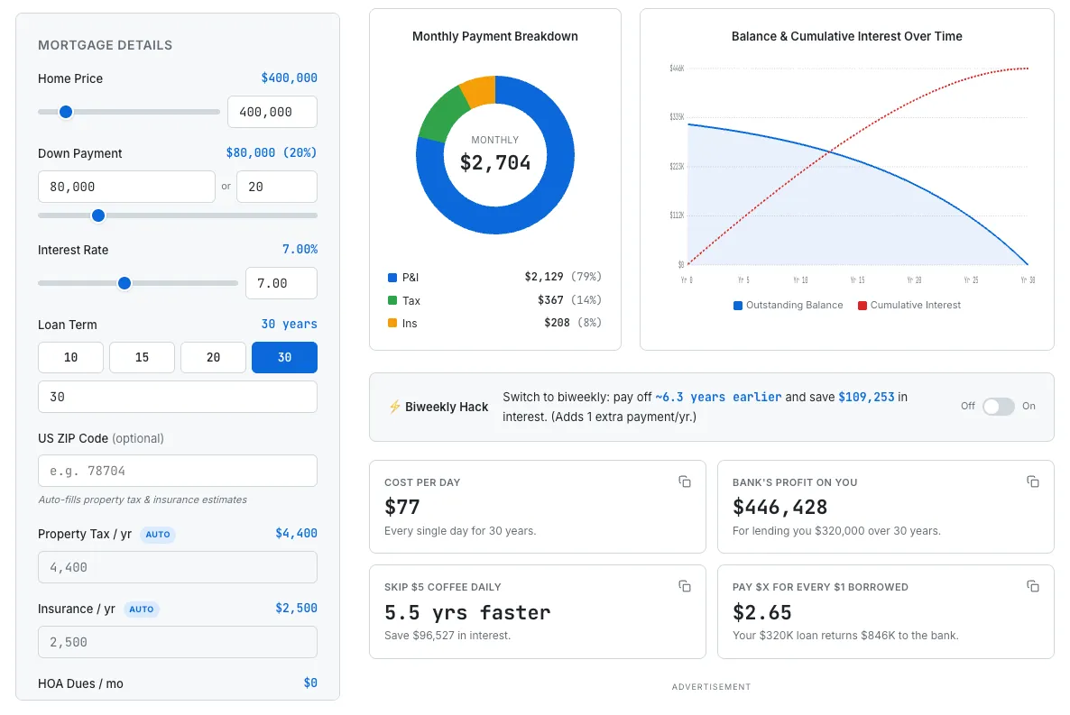 SudoTool mortgage calculator showing $400K home, 20% down, 7% rate scenario with monthly payment breakdown, donut chart, balance over time, and biweekly comparison