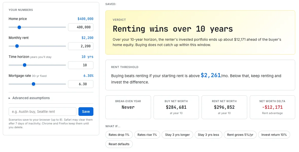 Rent vs Buy Calculator screenshot showing renting wins over a 10-year horizon with rent threshold of $2,261 per month and a buy net worth of $284,681 vs rent net worth of $296,852.
