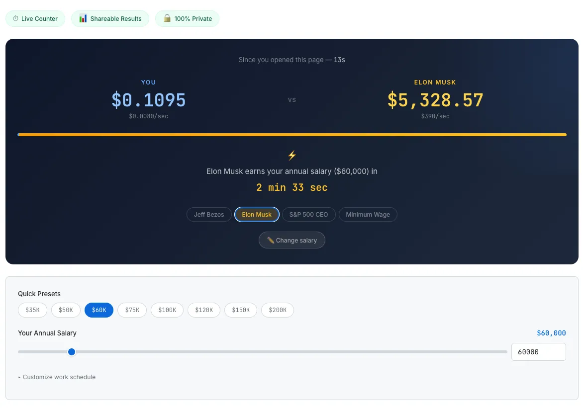 Salary Visualizer showing a live dual counter: the user has earned $0.47 while Jeff Bezos has earned $4,928, with a ratio bar and shock statistic below
